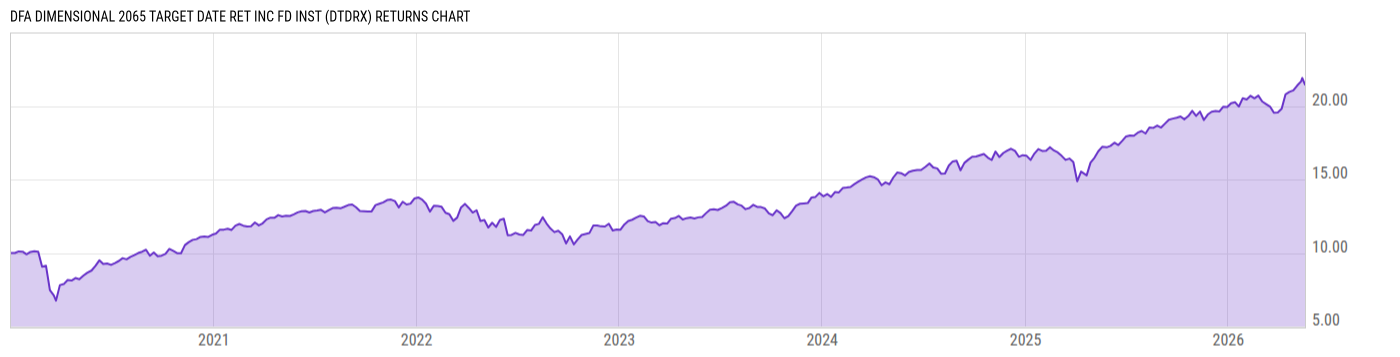 Returns Chart