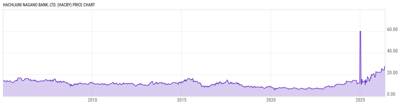Price Chart