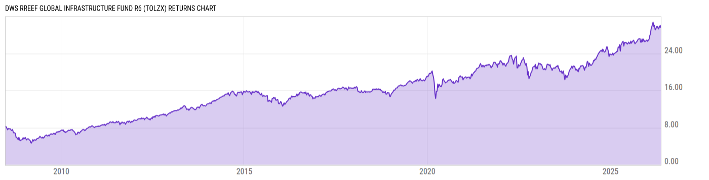 Returns Chart