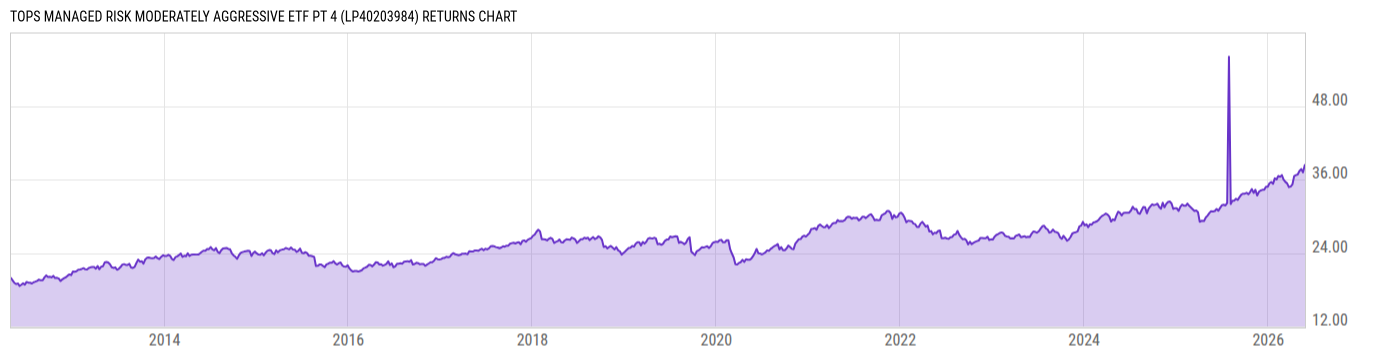 Returns Chart