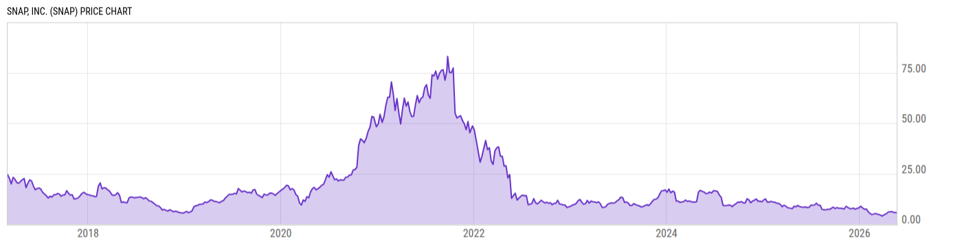 Price Chart