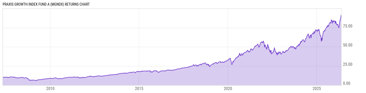 Returns Chart