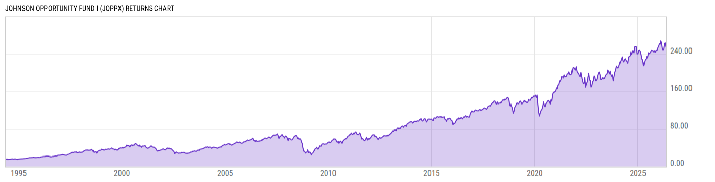 Returns Chart