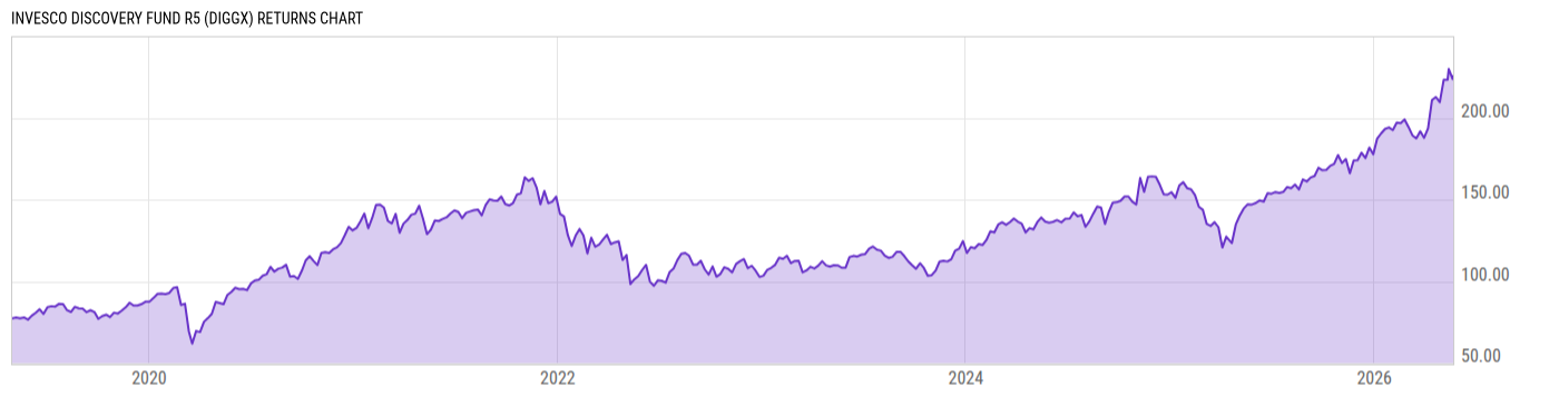 Returns Chart