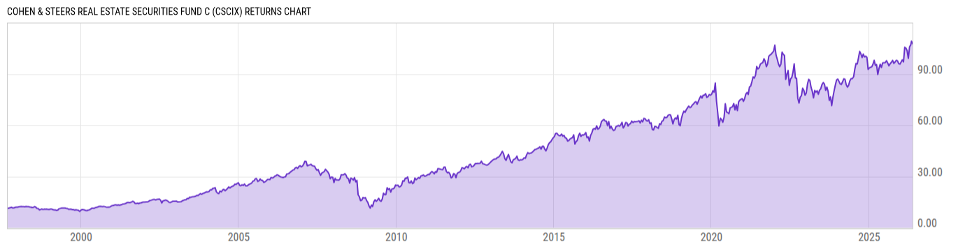 Returns Chart