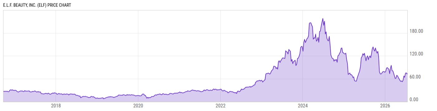 Price Chart