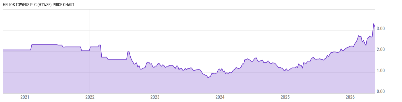 Price Chart