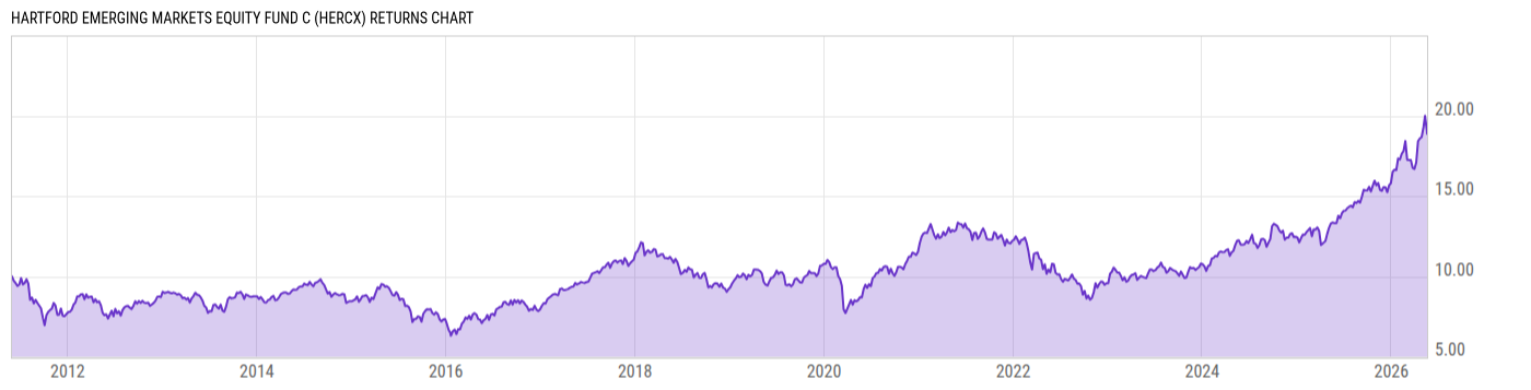 Returns Chart