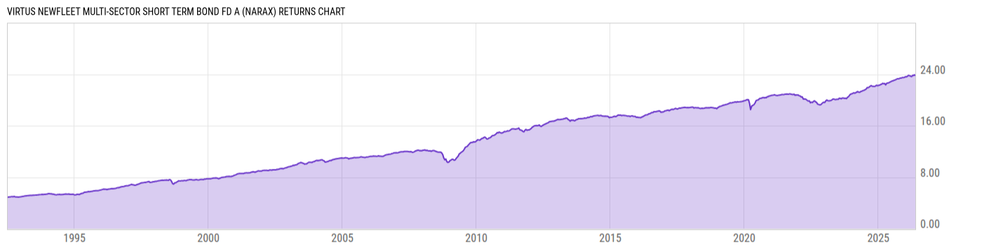Returns Chart