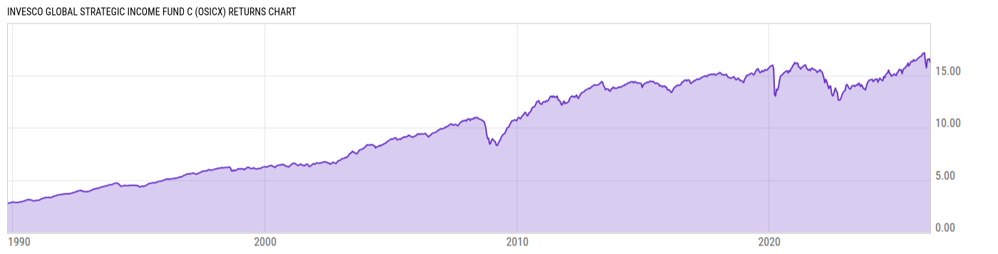 Returns Chart