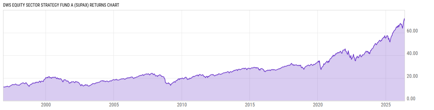 Returns Chart