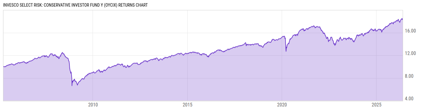 Returns Chart
