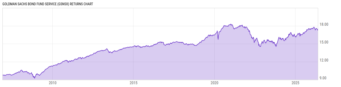 Returns Chart