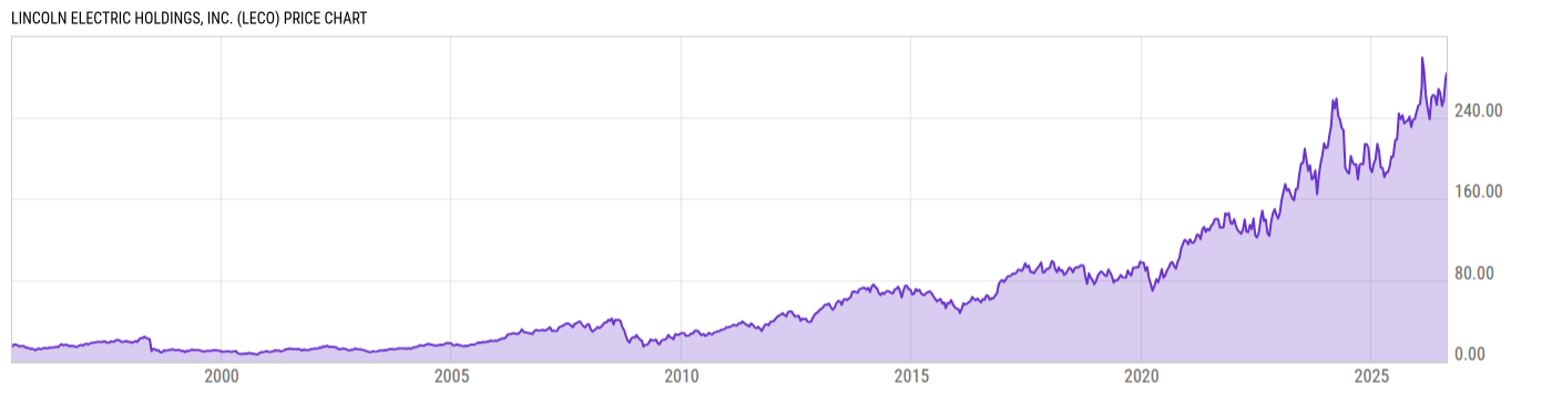 Price Chart