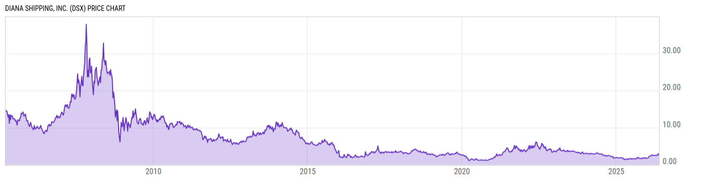 Price Chart