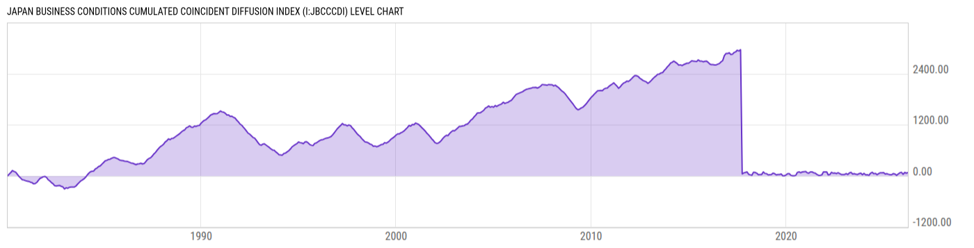 Level Chart