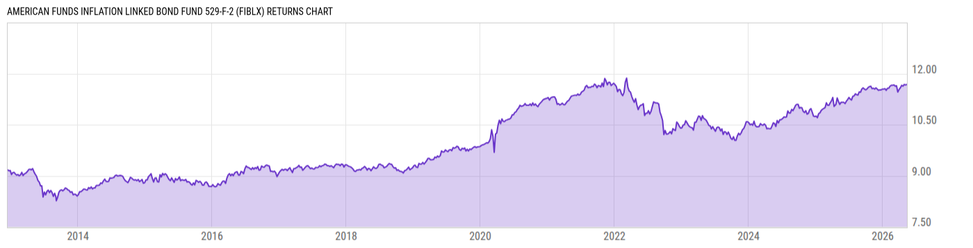 Returns Chart