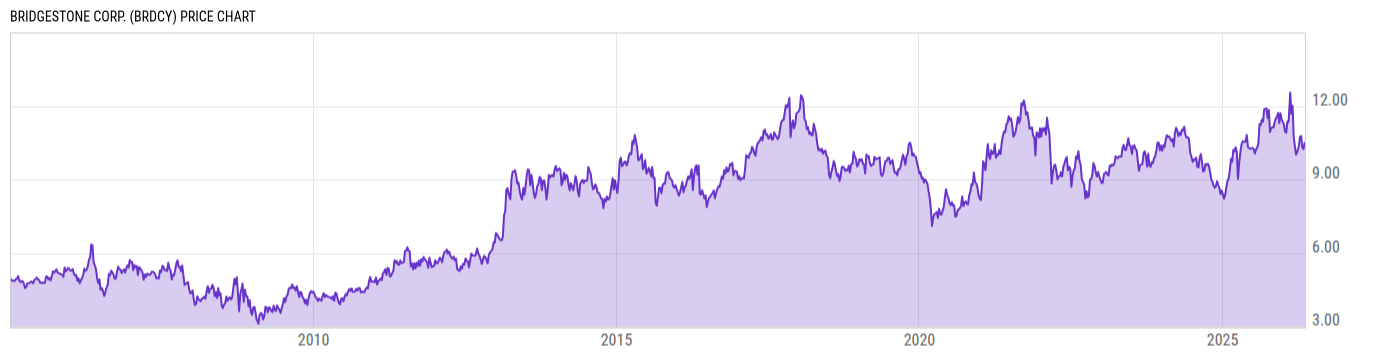 Price Chart