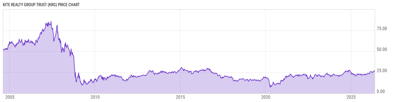 Price Chart