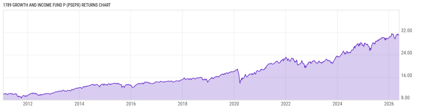 Returns Chart