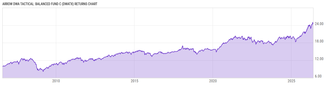Returns Chart