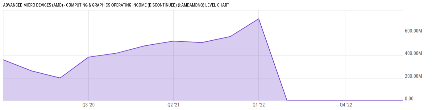 Level Chart