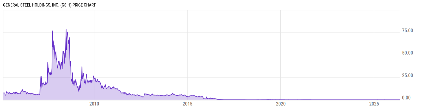 Price Chart