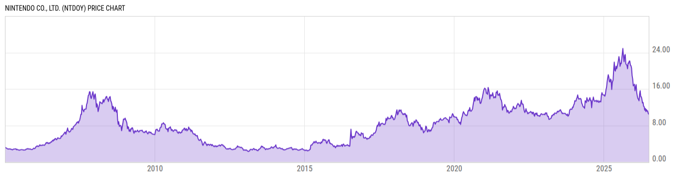 Price Chart
