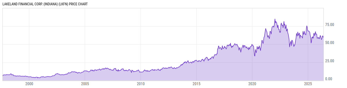 Price Chart