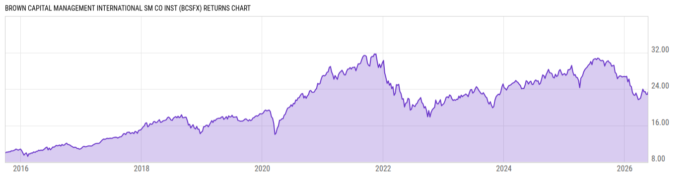 Returns Chart