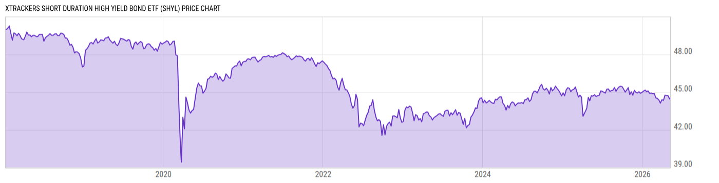 Price Chart
