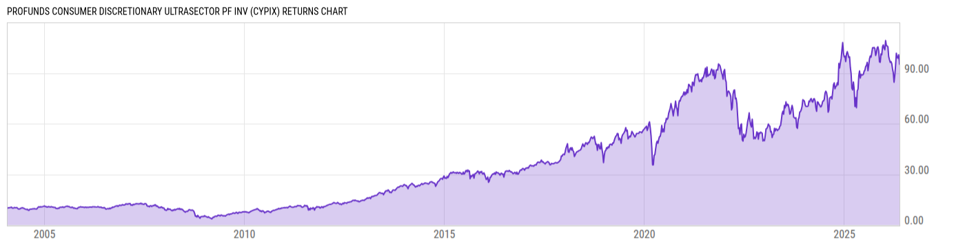 Returns Chart