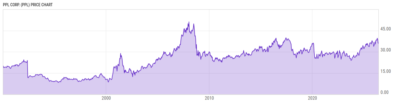 Price Chart