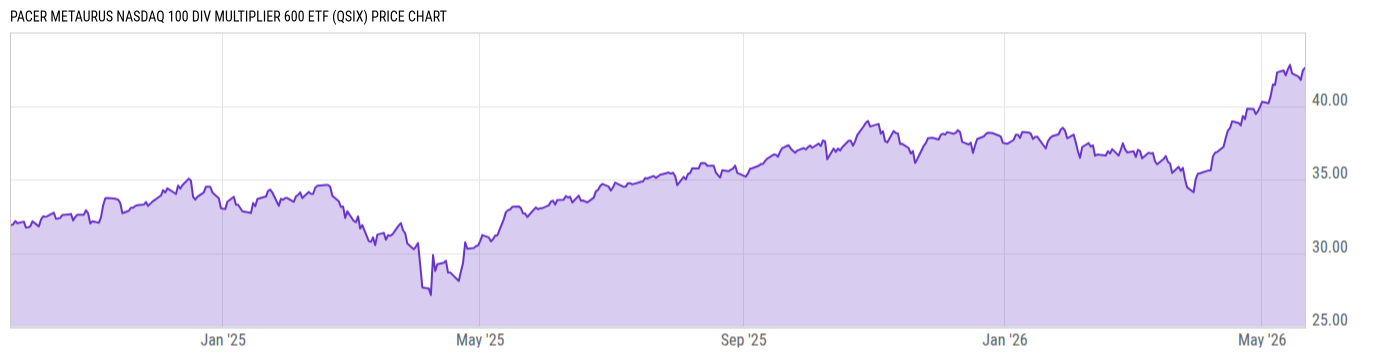 Price Chart