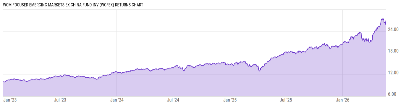 Returns Chart