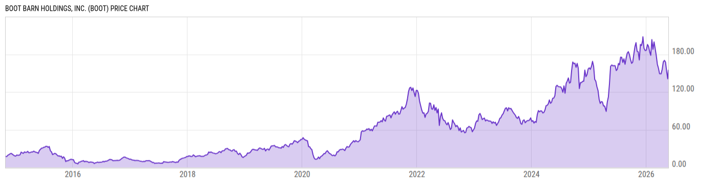 Price Chart