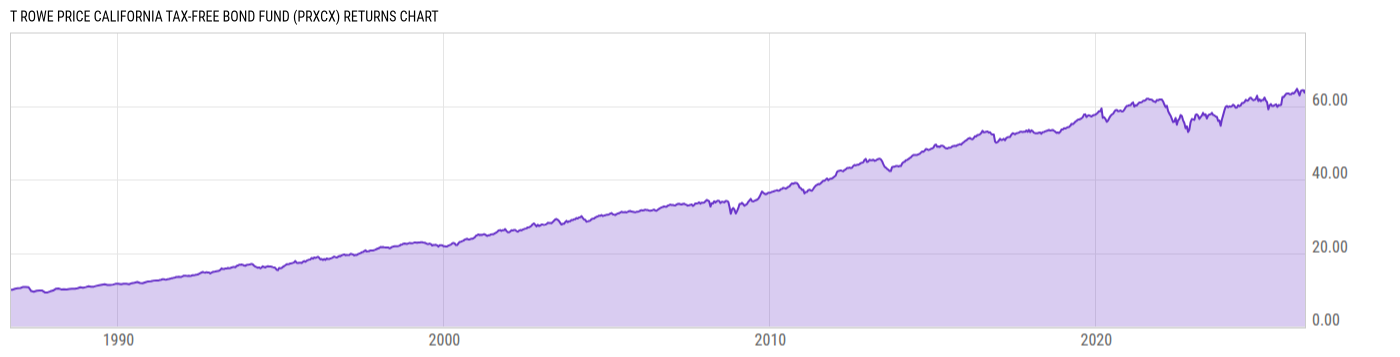 Returns Chart
