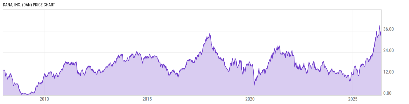 Price Chart