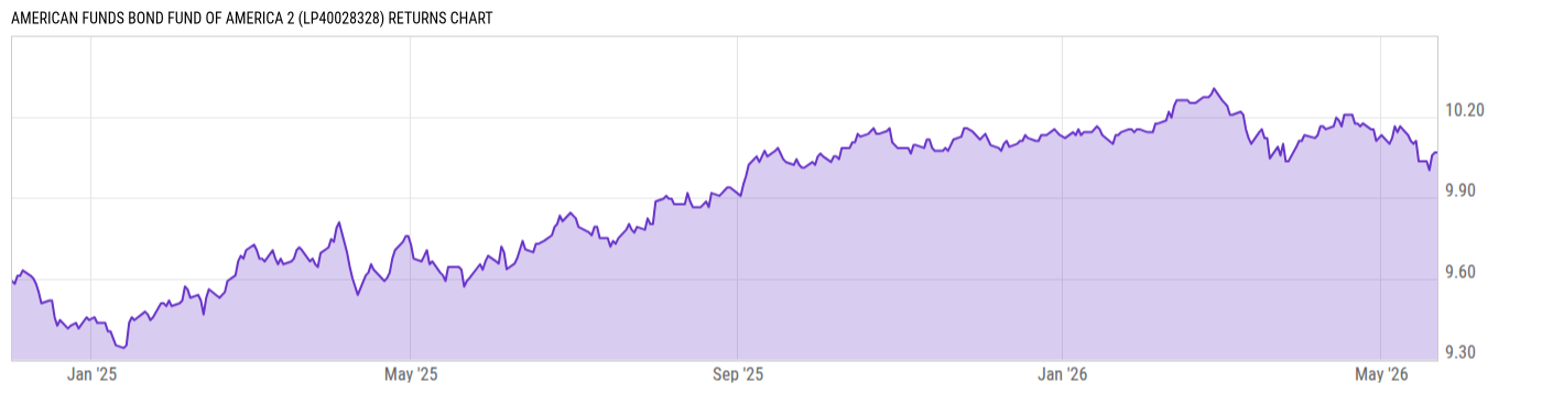 Returns Chart