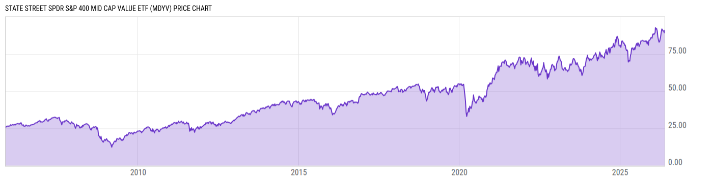 Price Chart