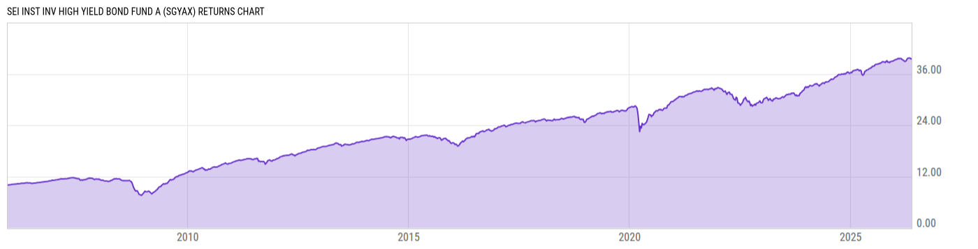 Returns Chart