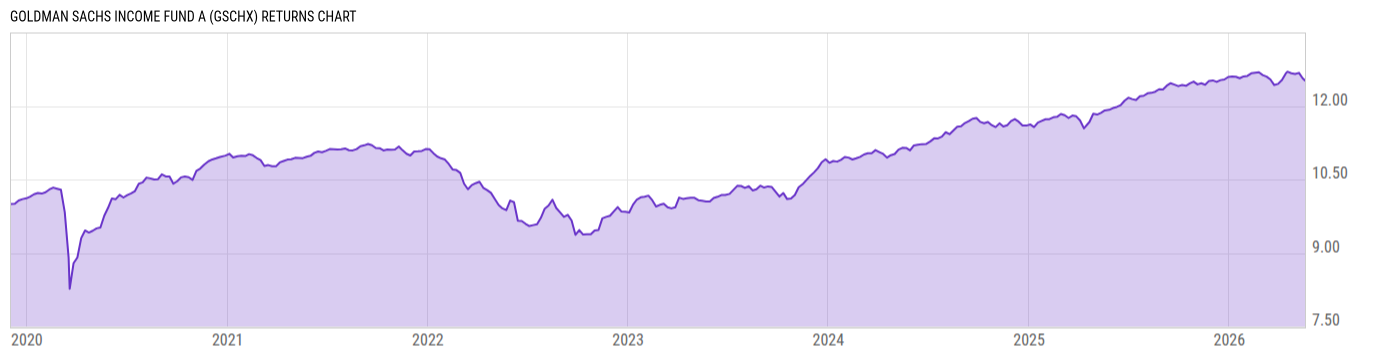 Returns Chart