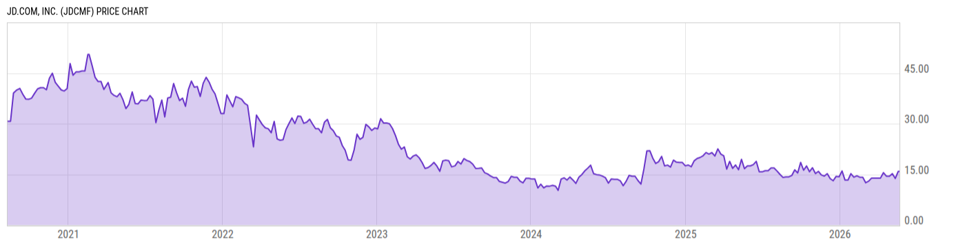 Price Chart