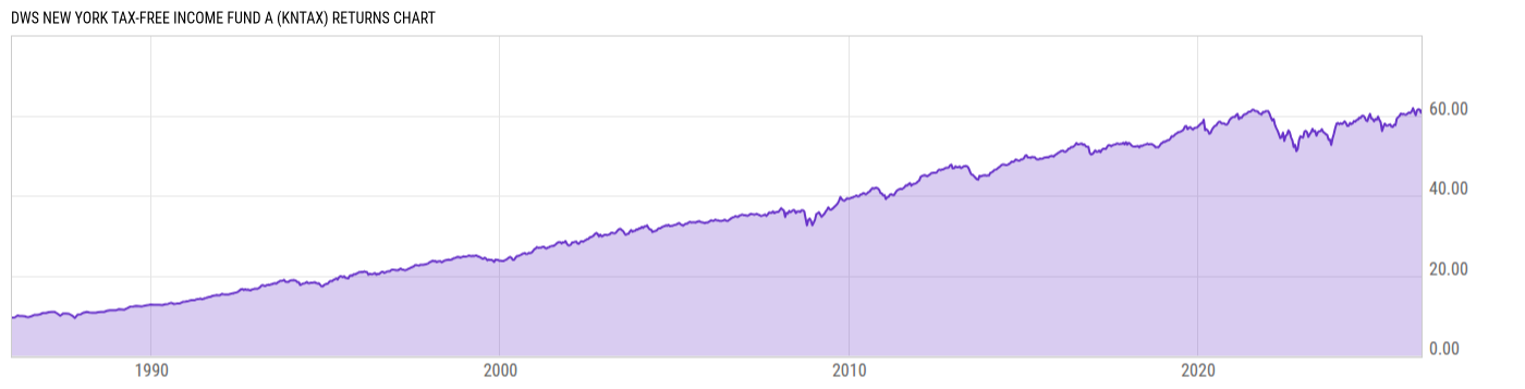 Returns Chart