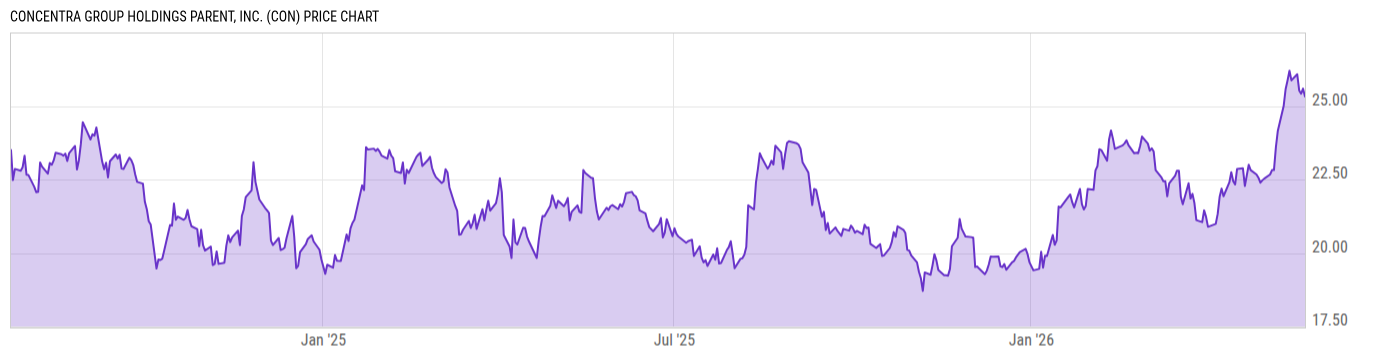 Price Chart