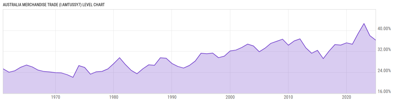 Level Chart
