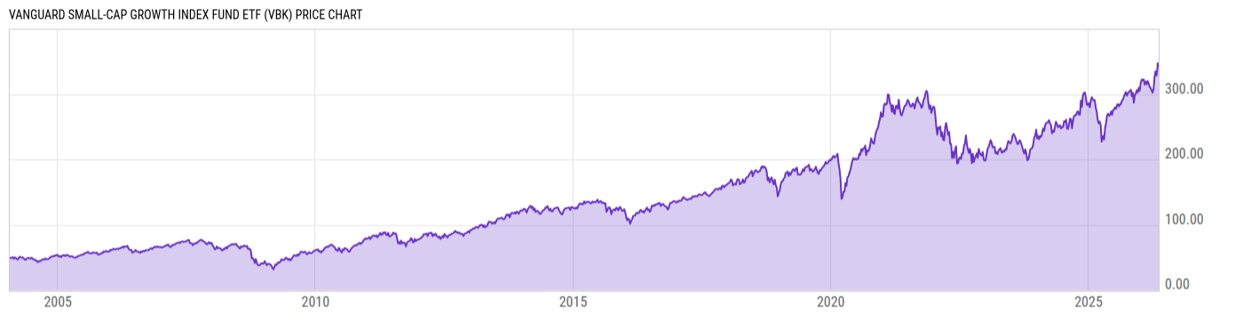 Price Chart