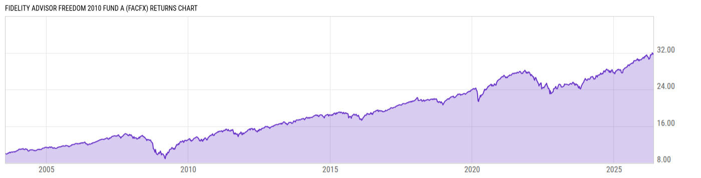 Returns Chart