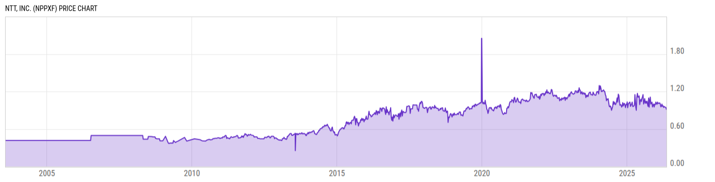 Price Chart