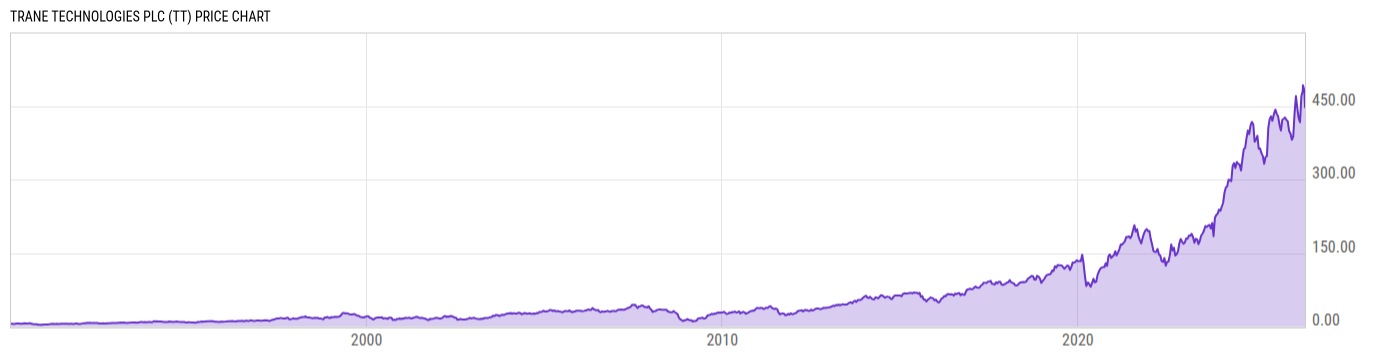 Price Chart